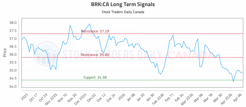Stock Chart for BRK:CA