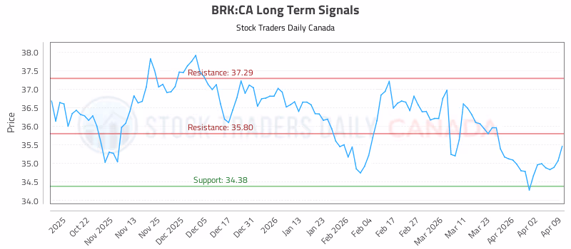 Stock Chart for BRK:CA