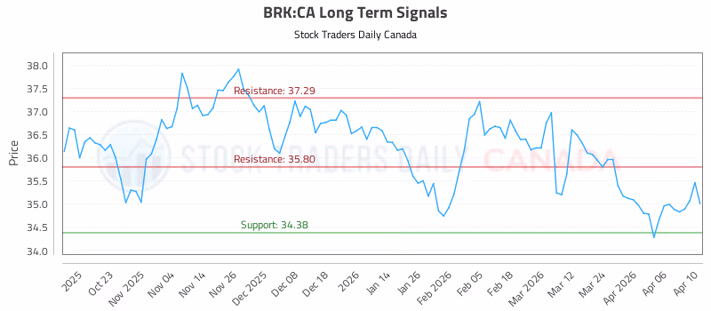 Stock Chart for BRK:CA