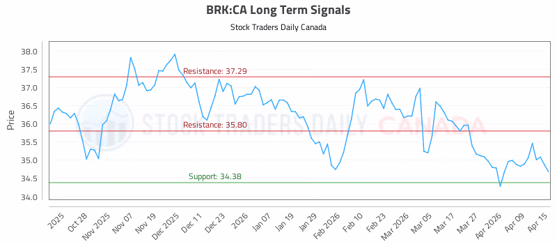 Stock Chart for BRK:CA