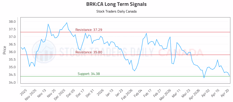 Stock Chart for BRK:CA