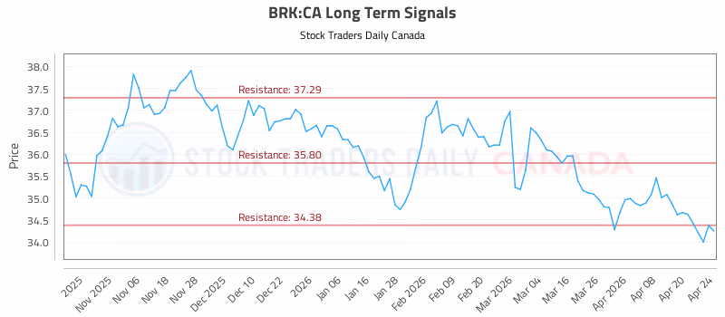Stock Chart for BRK:CA
