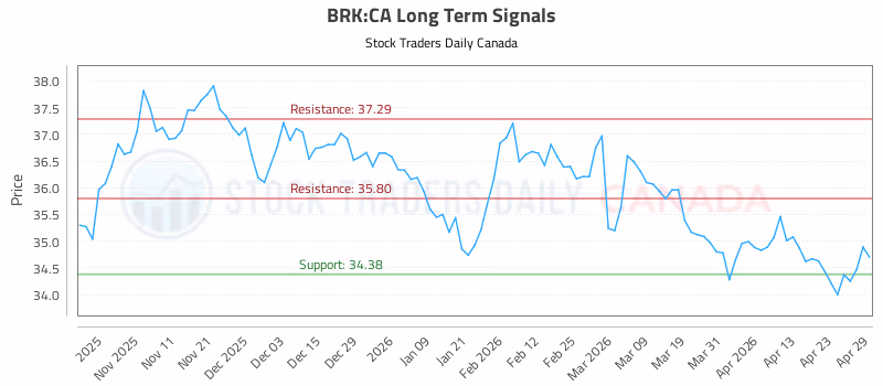 Stock Chart for BRK:CA