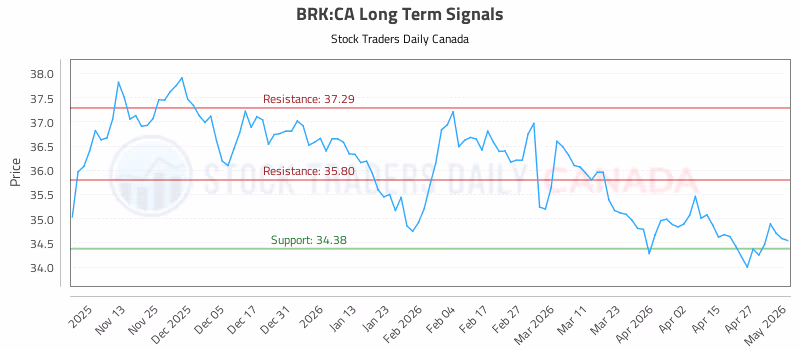 Stock Chart for BRK:CA