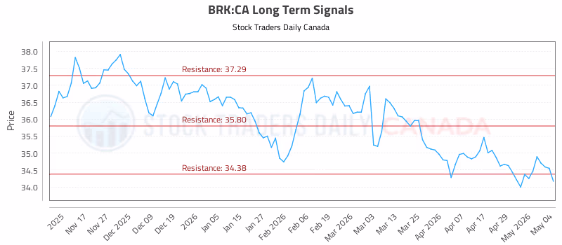 Stock Chart for BRK:CA