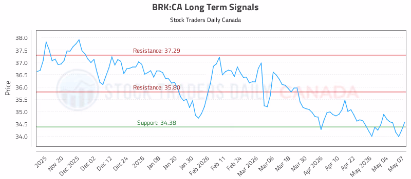 Stock Chart for BRK:CA