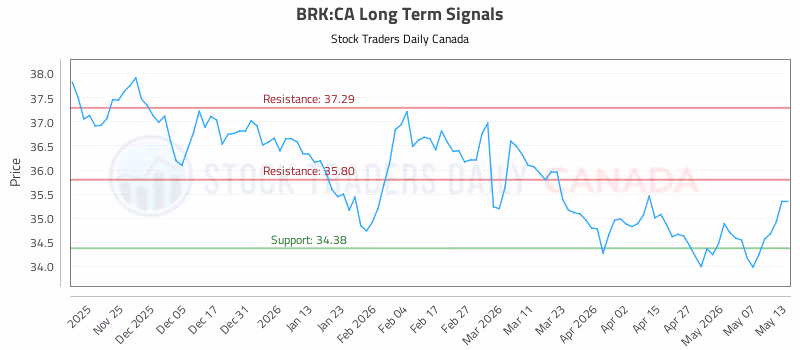 Stock Chart for BRK:CA