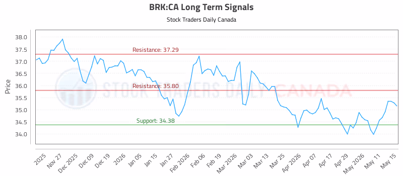Stock Chart for BRK:CA