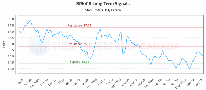 Stock Chart for BRK:CA