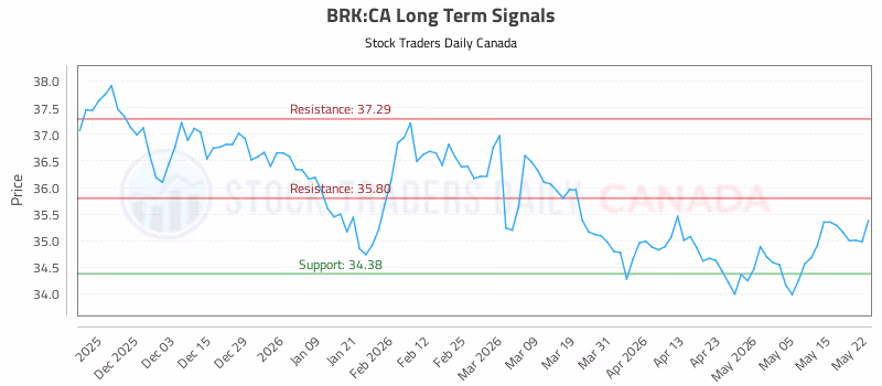 Stock Chart for BRK:CA