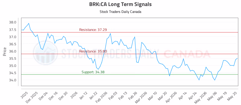 Stock Chart for BRK:CA