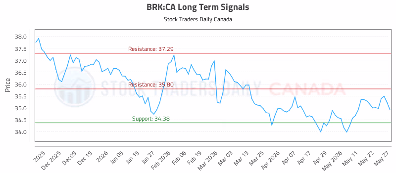 Stock Chart for BRK:CA