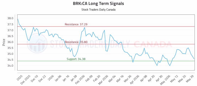 Stock Chart for BRK:CA