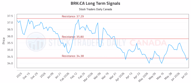 Stock Chart for BRK:CA
