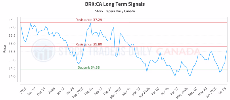 Stock Chart for BRK:CA