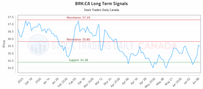 Stock Chart for BRK:CA