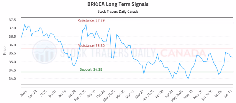 Stock Chart for BRK:CA