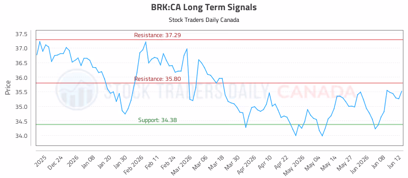 Stock Chart for BRK:CA