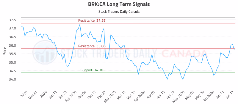 Stock Chart for BRK:CA