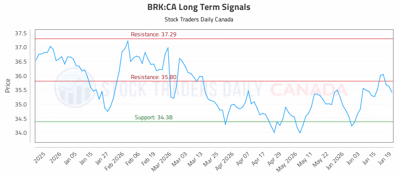 Stock Chart for BRK:CA