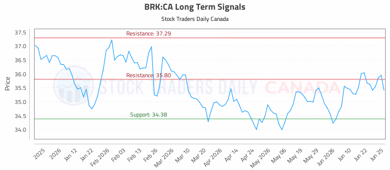 Stock Chart for BRK:CA
