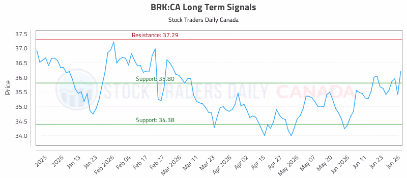 Stock Chart for BRK:CA