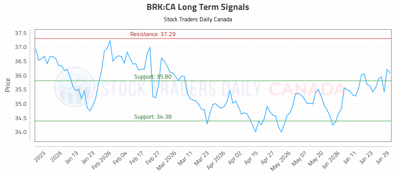 Stock Chart for BRK:CA
