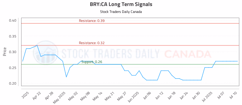 Stock Chart for BRY:CA
