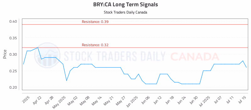 Stock Chart for BRY:CA