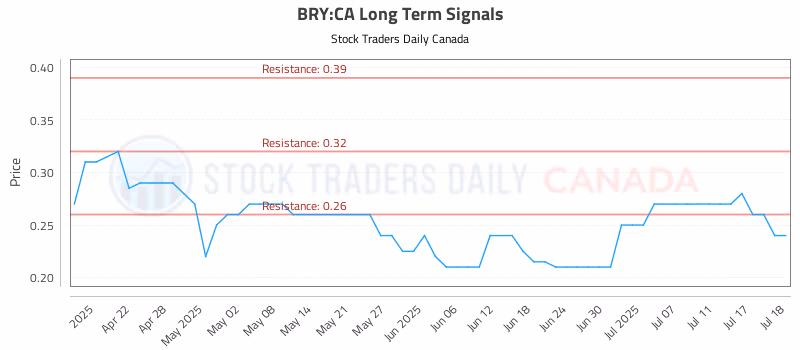 Stock Chart for BRY:CA