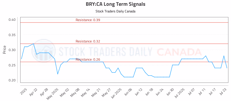Stock Chart for BRY:CA