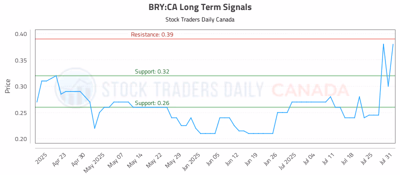Stock Chart for BRY:CA