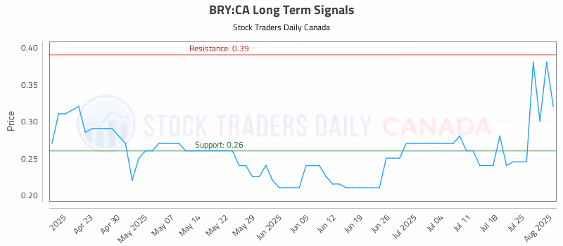 Stock Chart for BRY:CA