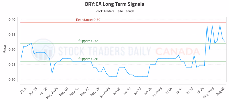 Stock Chart for BRY:CA
