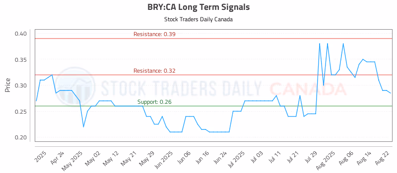 Stock Chart for BRY:CA
