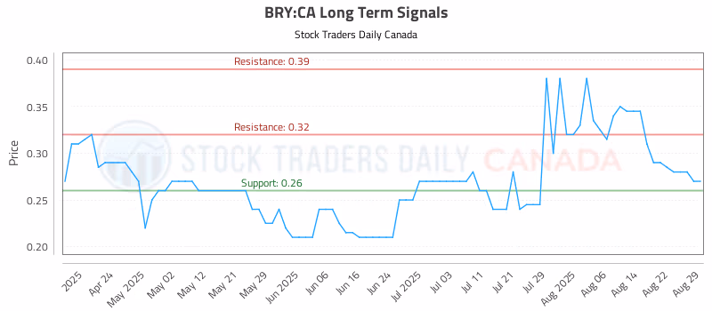 Stock Chart for BRY:CA