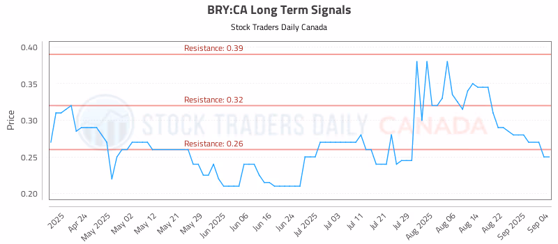 Stock Chart for BRY:CA