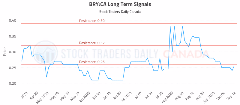 Stock Chart for BRY:CA