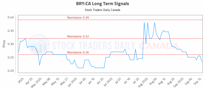 Stock Chart for BRY:CA