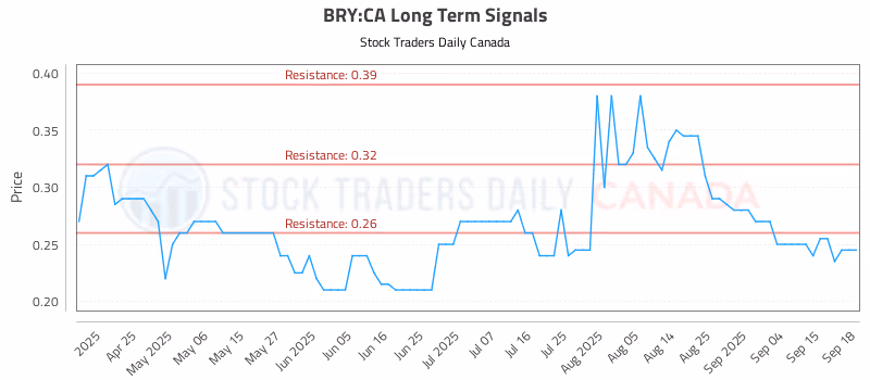 Stock Chart for BRY:CA