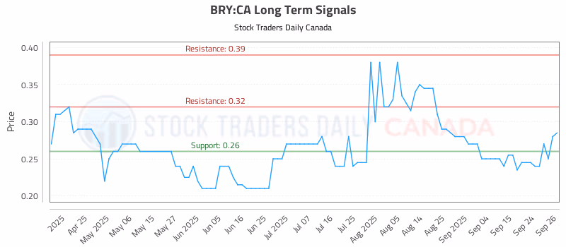 Stock Chart for BRY:CA