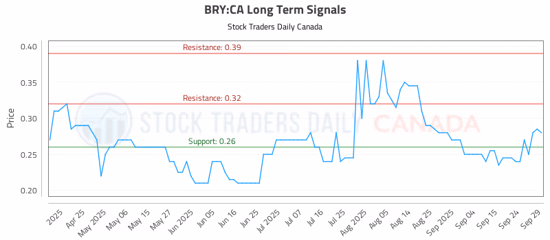 Stock Chart for BRY:CA