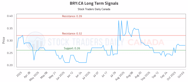 Stock Chart for BRY:CA