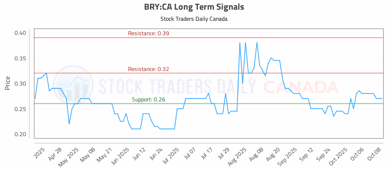 Stock Chart for BRY:CA