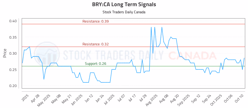 Stock Chart for BRY:CA