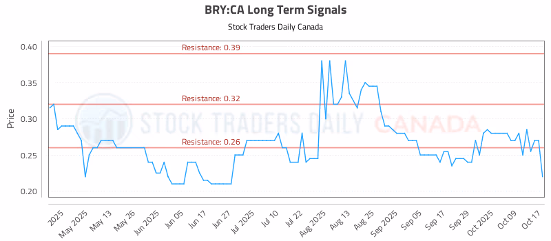 Stock Chart for BRY:CA