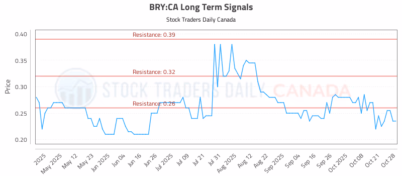 Stock Chart for BRY:CA