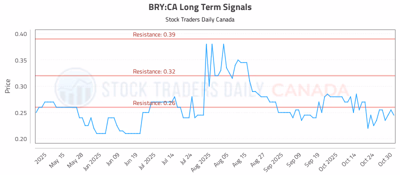 Stock Chart for BRY:CA