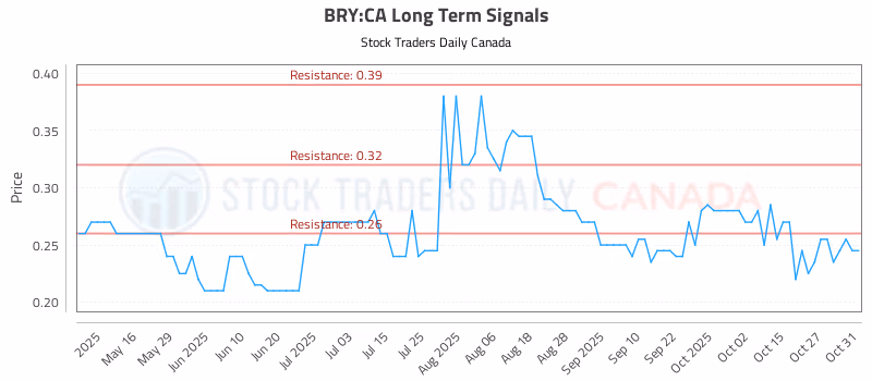 Stock Chart for BRY:CA