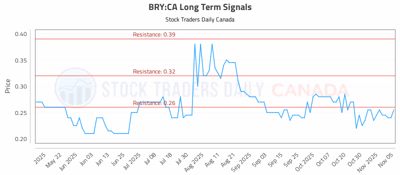 Stock Chart for BRY:CA